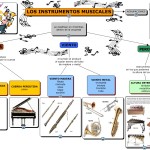 Las Familias de Instrumentos