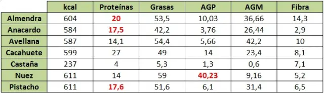 Las Nueces y sus beneficios casi inmediatos para la salud08